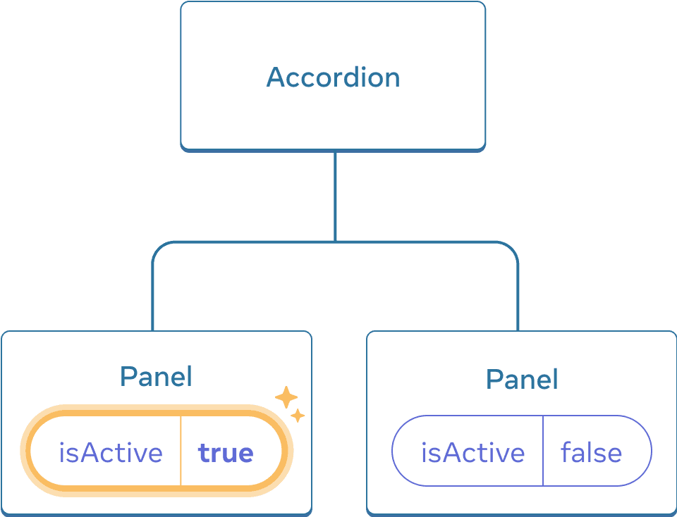 O mesmo diagrama que o anterior, com o isActive do primeiro componente filho do Painel destacado, indicando um clique com o valor isActive definido como verdadeiro. O segundo componente Painel ainda contém o valor falso.